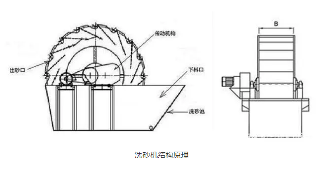 輪式洗砂機(jī)原理